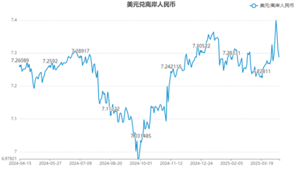 赢盈配资 离岸人民币三日反弹超千点，持续贬值论站不住脚？