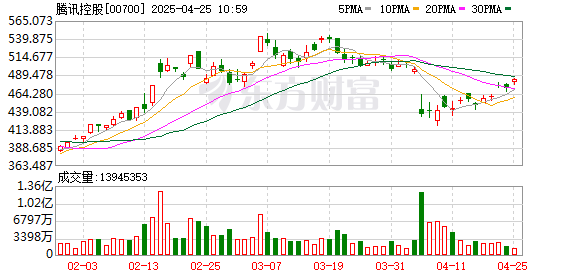 垒富配资 腾讯元宝超越豆包背后：密集投流 狂圈用户