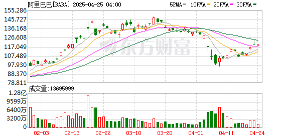 易倍策略 大摩称低估阿里：目标价调高至180美元 预计云业务三年内翻倍