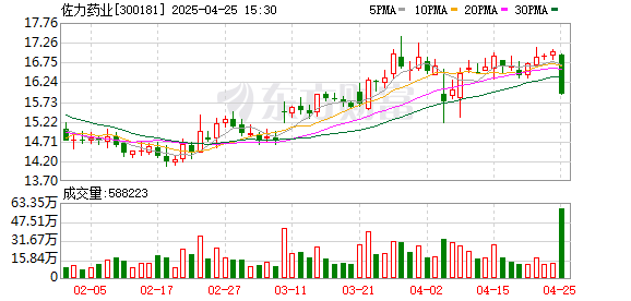 万通配资 佐力药业：接受中信证券等机构调研