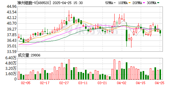 上阳网 神州细胞“摘U”，科创板第五套标准赋能创新生物科技企业加速成长