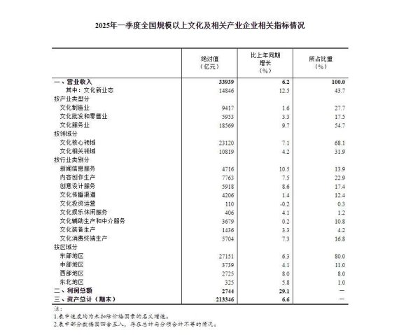 永华证券 2025年一季度全国规模以上文化及相关产业企业营业收入增长6.2%