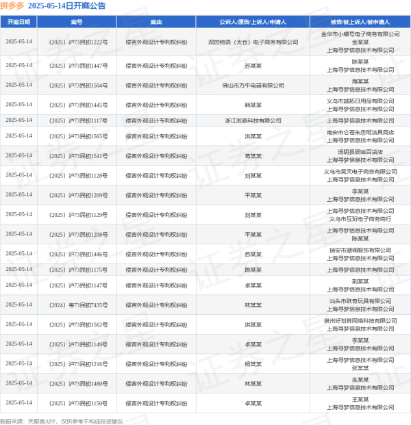 创惠优配 拼多多作为被告/被上诉人的27起涉及侵害外观设计专利权纠纷的诉讼将于2025年5月14日开庭