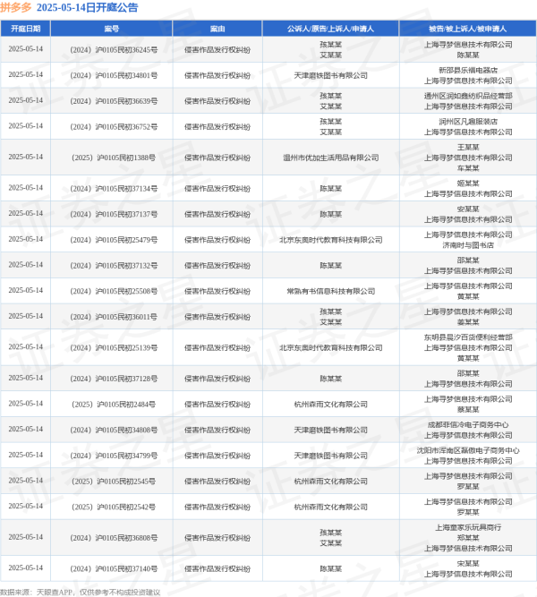 富农优配APP 拼多多作为被告/被上诉人的38起涉及侵害作品发行权纠纷的诉讼将于2025年5月14日开庭