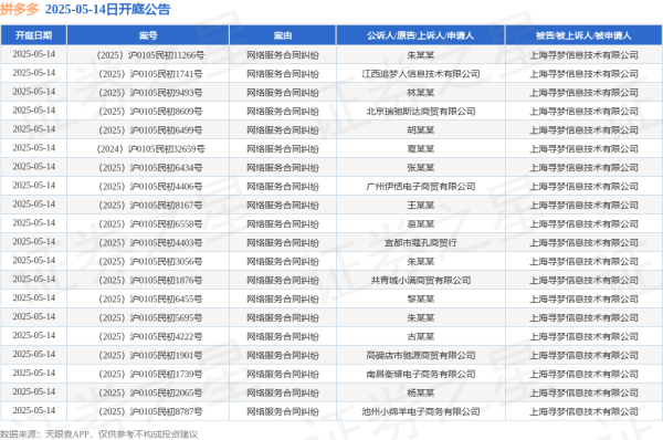 云操盘 拼多多作为被告/被上诉人的43起涉及网络服务合同纠纷的诉讼将于2025年5月14日开庭