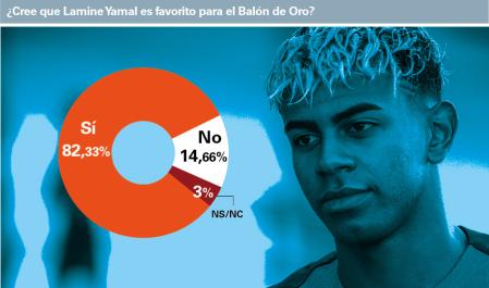 牛融网 若球迷投票有用…世体金球奖调查：亚马尔呈碾压之势