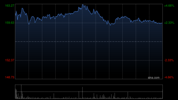 创界 中通快递-W盘中涨近4% 国家邮政局治理快递“内卷式”竞争