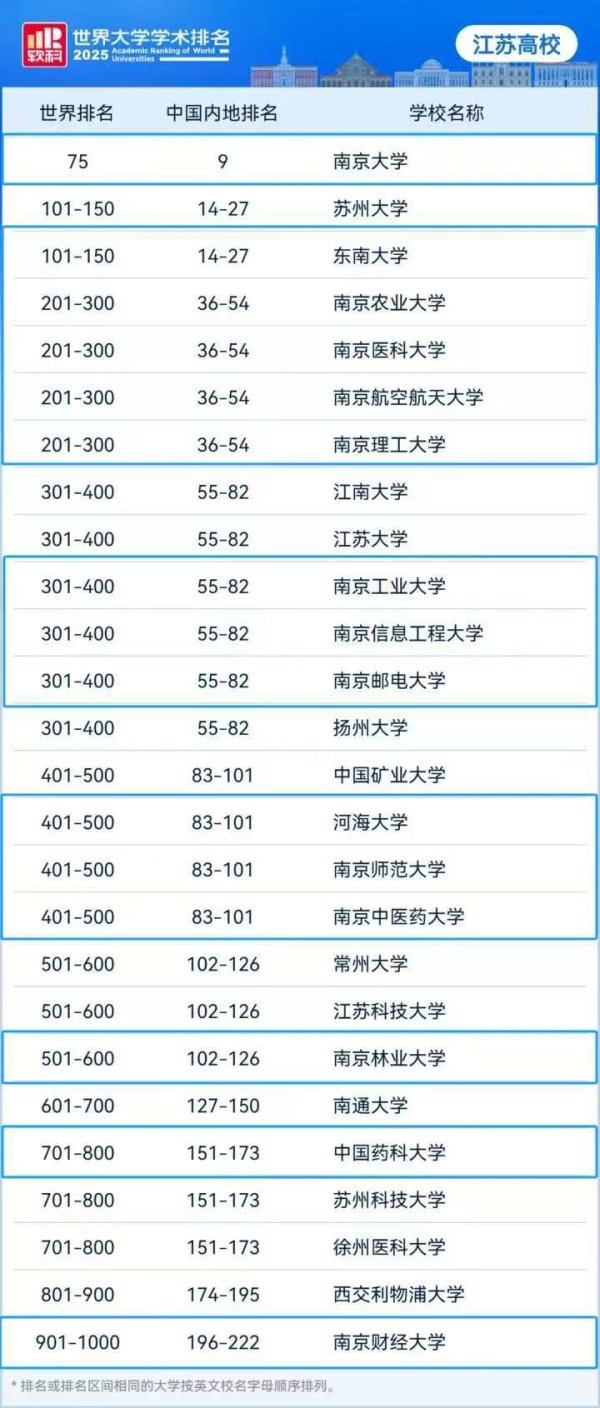 融券通 2025软科世界大学学术排名：江苏15所上榜，南大跃升7位