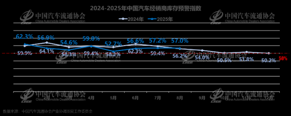 锦达网 中国汽车流通协会：2025年8月中国汽车经销商库存预警指数为57.0%